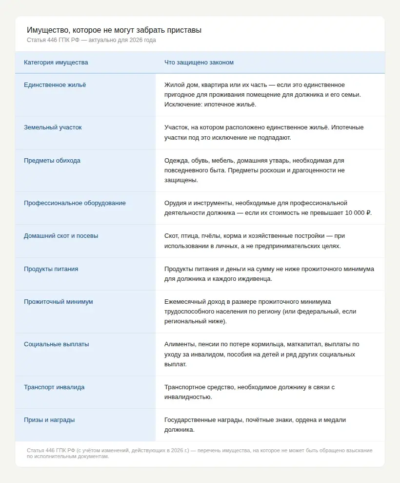 Таблица что не могут забрать судебные приставы по статье 446 ГПК РФ в 2026 году