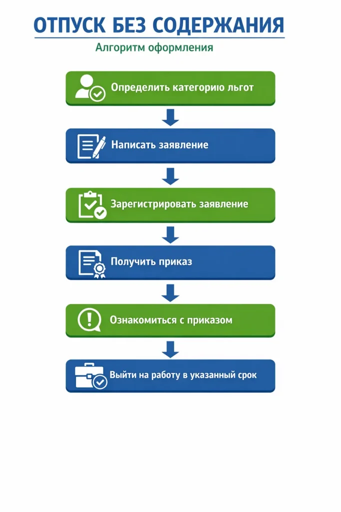 Отпуск без содержания права и риски работника — алгоритм оформления